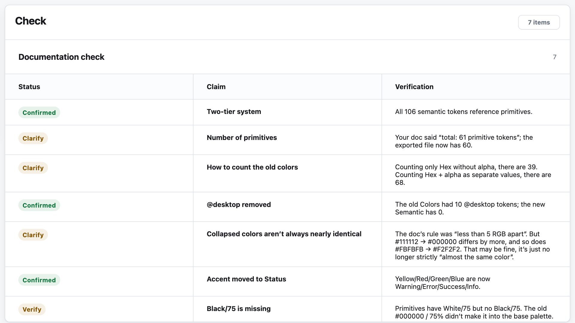 Animation of the Colors Token Diff dashboard: the Hex → Primitives tab lists each old hex value, where it was used and the primitive it became, such as #000000 / 60% becoming Black/60; then the Check tab tests the migration doc: seven claims, from the two-tier system and the @desktop removal (confirmed) to the primitive count and the 5 RGB merge rule (to clarify) and Black/75 (to verify)