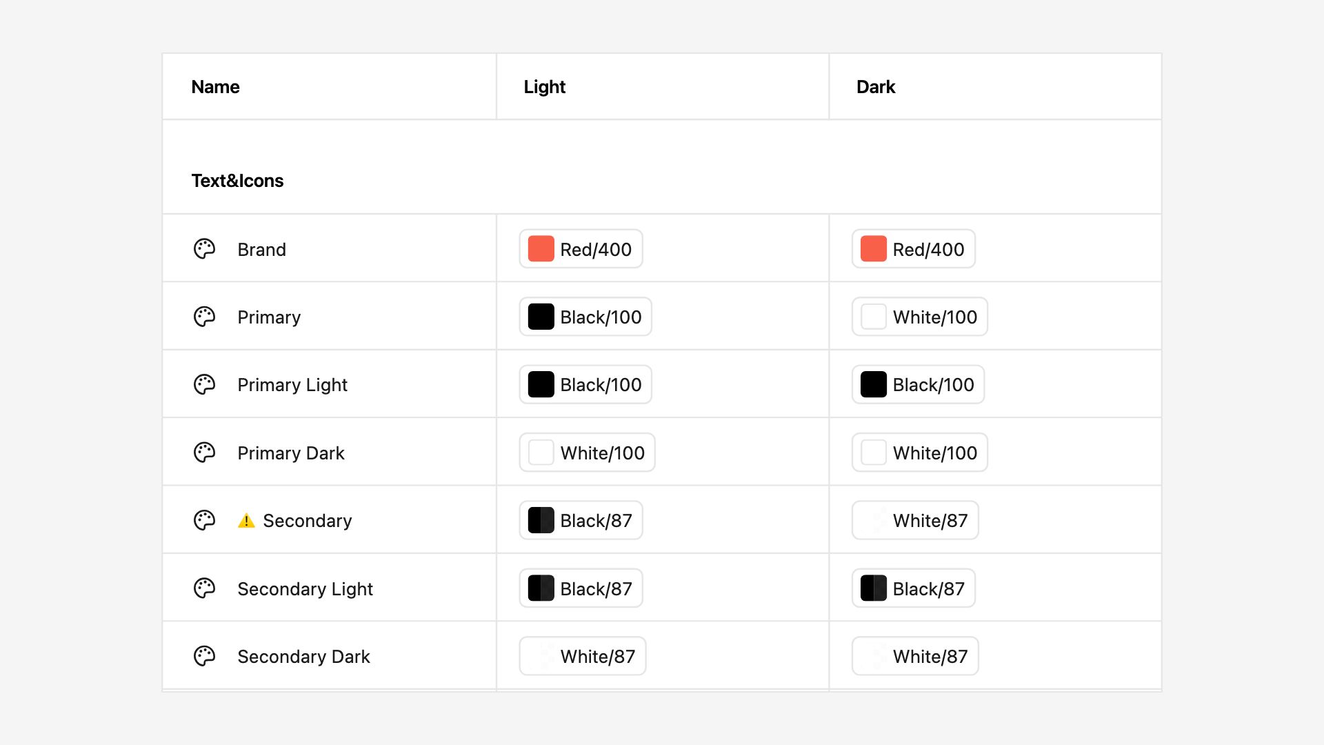 Animation of the Figma variables table: the Text and Icon roles hold raw hex and opacity values in Light and Dark columns (Primary 000000 in Light and FFFFFF in Dark; Secondary 000000 in Light and FFFFFF at 87% in Dark); the values turn into primitive references like Black/100, White/100 and Black/87, Secondary@desktop is removed, and the group becomes Text&Icons with Brand, Primary Light, Primary Dark, Secondary Light and Secondary Dark