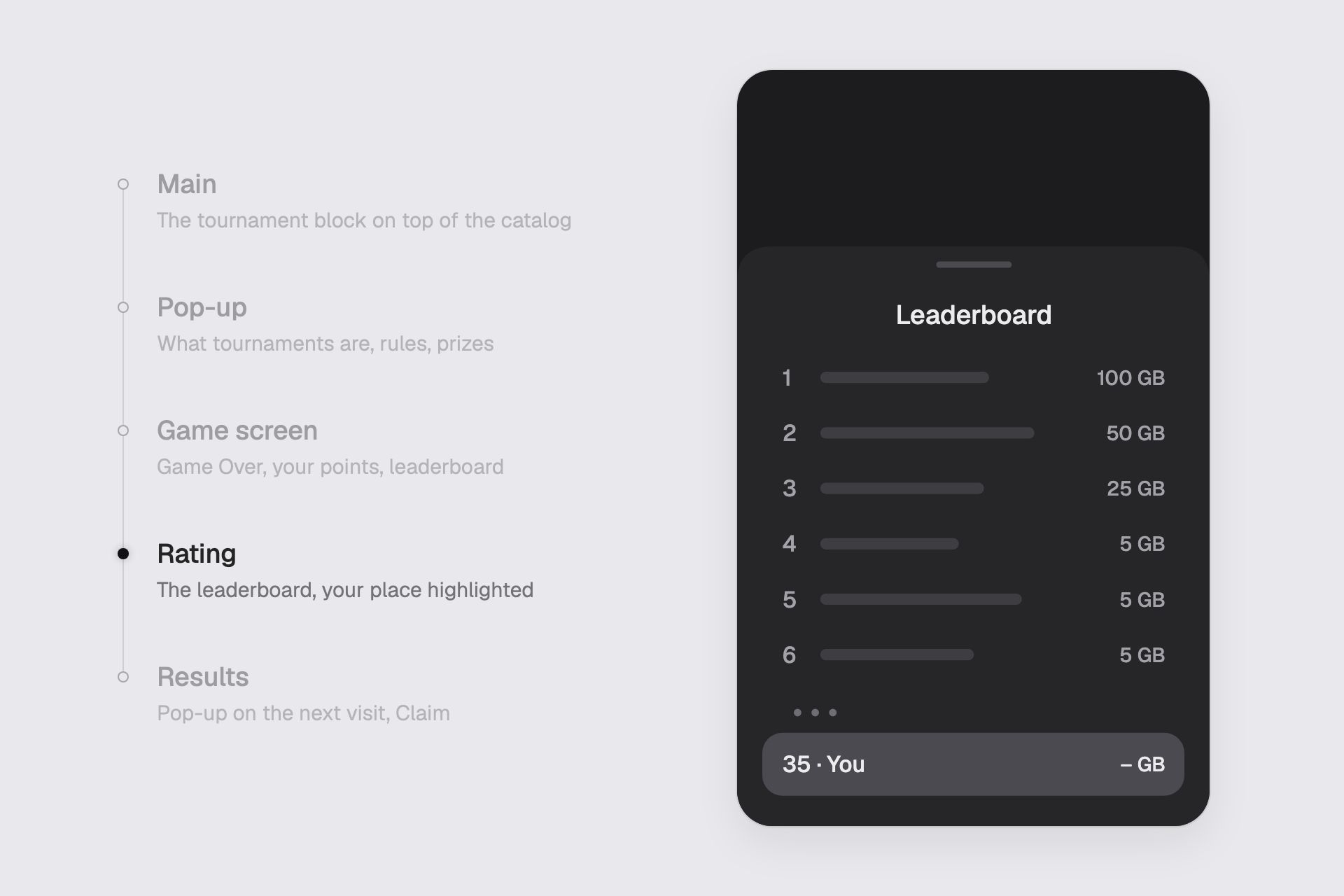 Animation of the author's tournament flow as dark grey low-fi screens, one by one beside a list of them: Main with the tournament block (100 GB, Sumo) and your stats under it; a pop-up with what tournaments are, rules and prizes while the game loads; the game screen with Game Over, 532 points and a Leaderboard button; the leaderboard with prizes and you at 35th highlighted; and on the next visit a push that the tournament is over and a results pop-up: 5th place, 50 MB, Claim